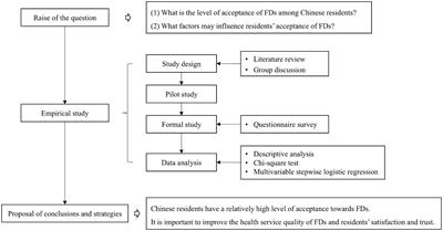 Acceptance of family doctors among residents in China: a cross-sectional study